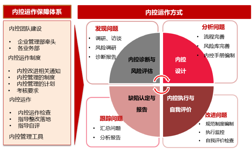 內(nèi)控管理與制度建設(shè)（下）